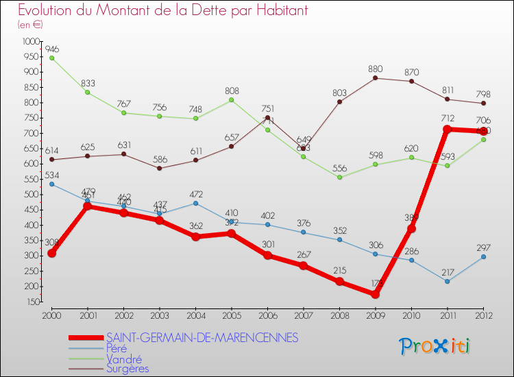 Evolution de la dette par habitant pour la commune de SAINT-GERMAIN-DE-MARENCENNES et les communes proches de 2000 à 2012 Comparaison de la dette par habitant pour SAINT-GERMAIN-DE-MARENCENNES et les communes voisines de 2000 à 2012