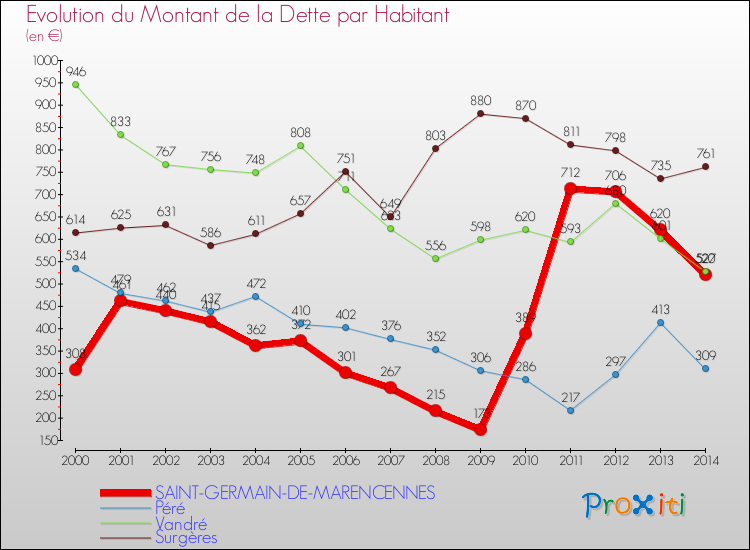 Evolution de la dette par habitant pour la commune de SAINT-GERMAIN-DE-MARENCENNES et les communes proches de 2000 à 2014 Comparaison de la dette par habitant pour SAINT-GERMAIN-DE-MARENCENNES et les communes voisines de 2000 à 2014