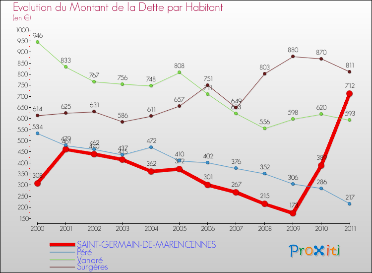 Evolution de la dette par habitant pour la commune de SAINT-GERMAIN-DE-MARENCENNES et les communes proches Comparaison de la dette par habitant pour SAINT-GERMAIN-DE-MARENCENNES et les communes voisines