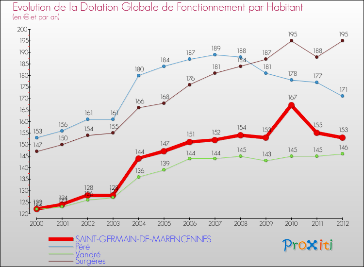 Evolution et montant de la dotation globale de fonctionnement par Habitant pour SAINT-GERMAIN-DE-MARENCENNES et les communes proches Comparaison des dotations globales de fonctionnement par habitant pour SAINT-GERMAIN-DE-MARENCENNES et les communes voisines