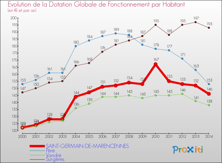 Evolution et montant de la dotation globale de fonctionnement par Habitant pour SAINT-GERMAIN-DE-MARENCENNES et les communes proches de 2000 à 2014. Comparaison des dotations globales de fonctionnement par habitant pour SAINT-GERMAIN-DE-MARENCENNES et les communes voisines de 2000 à 2014.