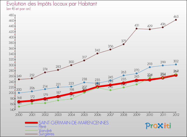 Evolution et montant des impôts locaux par Habitant pour SAINT-GERMAIN-DE-MARENCENNES et les communes proches Comparaison des impôts locaux par habitant pour SAINT-GERMAIN-DE-MARENCENNES et les communes voisines
