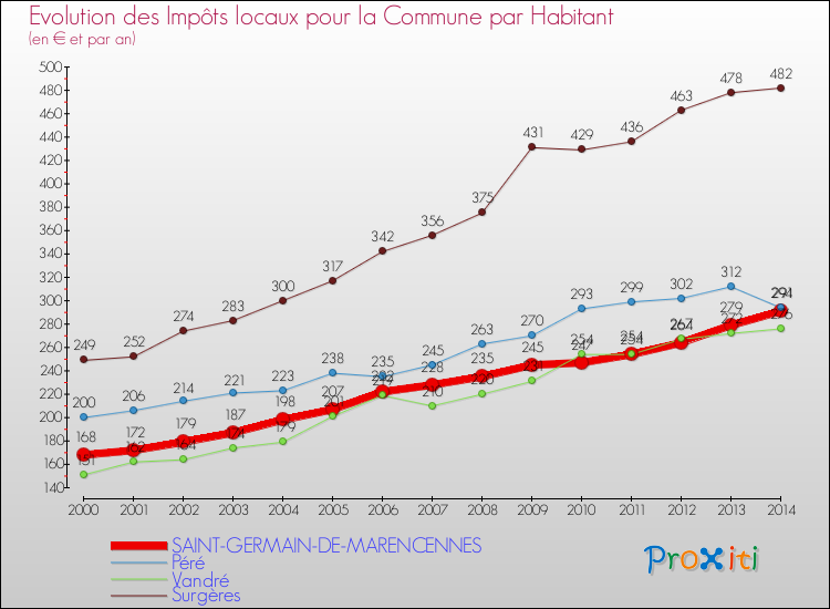 Evolution et montant des impôts locaux par Habitant pour SAINT-GERMAIN-DE-MARENCENNES et les communes proches de 2000 à 2014 Comparaison des impôts locaux par habitant pour SAINT-GERMAIN-DE-MARENCENNES et les communes voisines de 2000 à 2014