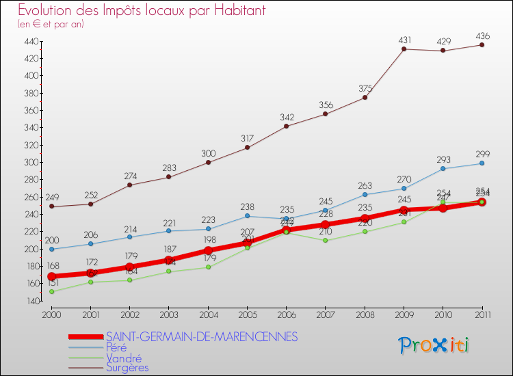 Evolution et montant des impôts locaux par Habitant pour SAINT-GERMAIN-DE-MARENCENNES et les communes proches Comparaison des impôts locaux par habitant pour SAINT-GERMAIN-DE-MARENCENNES et les communes voisines