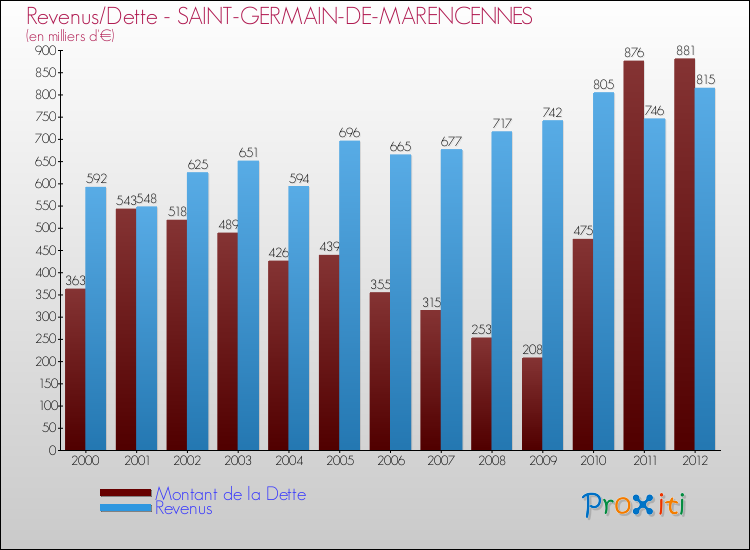 Evolution comparée de la dette et des revenus pour la commune de SAINT-GERMAIN-DE-MARENCENNES de 2000 à 2012 Comparaison de la dette et des revenus pour SAINT-GERMAIN-DE-MARENCENNES de 2000 à 2012