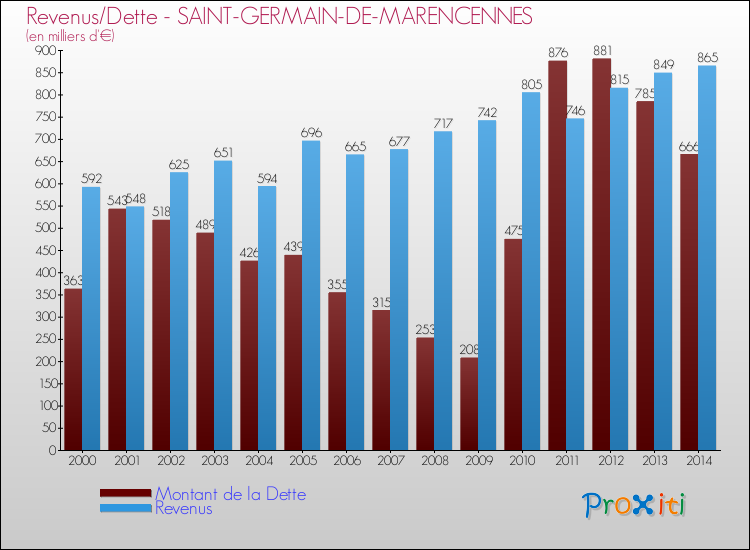Evolution comparée de la dette et des revenus pour la commune de SAINT-GERMAIN-DE-MARENCENNES de 2000 à 2014 Comparaison de la dette et des revenus pour SAINT-GERMAIN-DE-MARENCENNES de 2000 à 2014