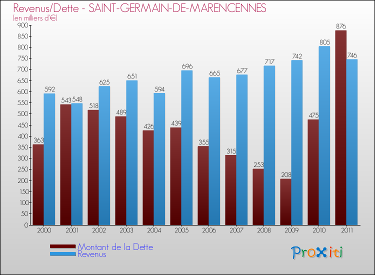 Evolution comparée de la dette et des revenus pour la commune de SAINT-GERMAIN-DE-MARENCENNES de 2000 à 2011 Comparaison de la dette et des revenus pour SAINT-GERMAIN-DE-MARENCENNES de 2000 à 2011