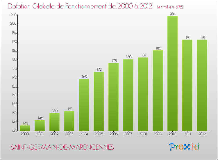 Evolution du montant de la Dotation Globale de Fonctionnement pour la commune de SAINT-GERMAIN-DE-MARENCENNES de 2000 à 2012 Evolution du montant de la Dotation Globale de Fonctionnement pour SAINT-GERMAIN-DE-MARENCENNES de 2000 à 2012