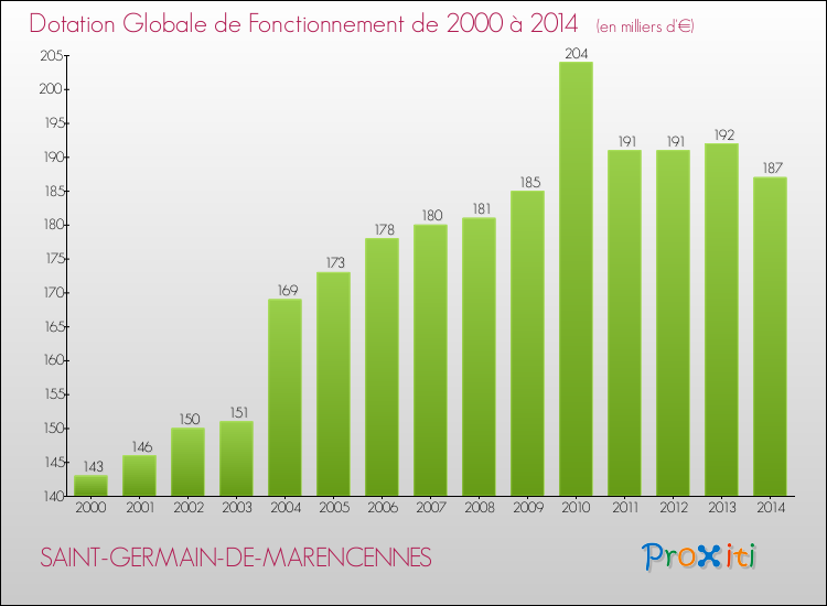 Evolution du montant de la Dotation Globale de Fonctionnement pour la commune de SAINT-GERMAIN-DE-MARENCENNES de 2000 à 2014 Evolution du montant de la Dotation Globale de Fonctionnement pour SAINT-GERMAIN-DE-MARENCENNES de 2000 à 2014