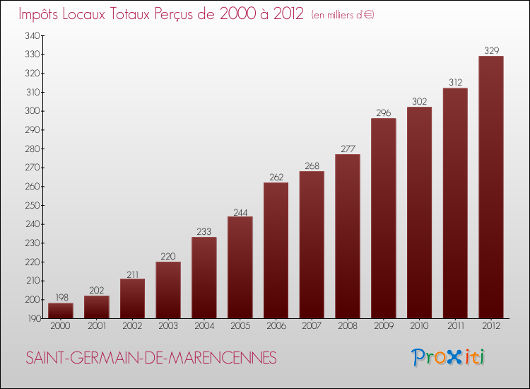 Evolution des Impôts Locaux pour la commune de SAINT-GERMAIN-DE-MARENCENNES de 2000 à 2012 Evolution des Impôts Locaux pour SAINT-GERMAIN-DE-MARENCENNES de 2000 à 2012