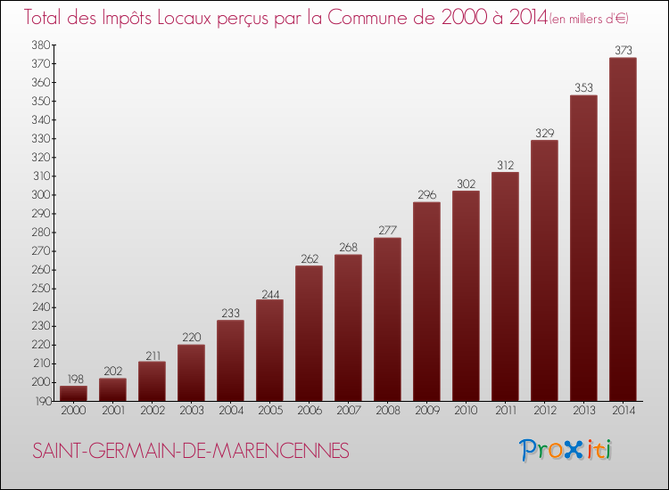 Evolution des Impôts Locaux pour la commune de SAINT-GERMAIN-DE-MARENCENNES de 2000 à 2014 Evolution des Impôts Locaux pour SAINT-GERMAIN-DE-MARENCENNES de 2000 à 2014