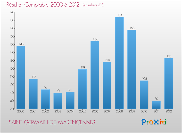 Evolution du résultat comptable pour la commune de SAINT-GERMAIN-DE-MARENCENNES de 2000 à 2012 Evolution du résultat comptable pour SAINT-GERMAIN-DE-MARENCENNES de 2000 à 2012