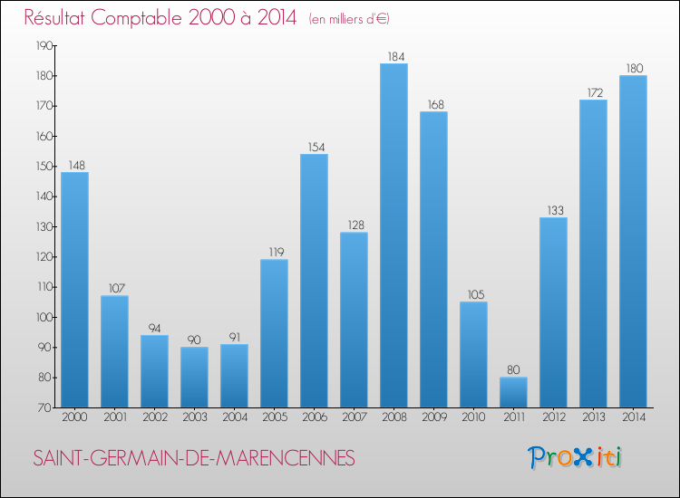 Evolution du résultat comptable pour la commune de SAINT-GERMAIN-DE-MARENCENNES de 2000 à 2014 Evolution du résultat comptable pour SAINT-GERMAIN-DE-MARENCENNES de 2000 à 2014
