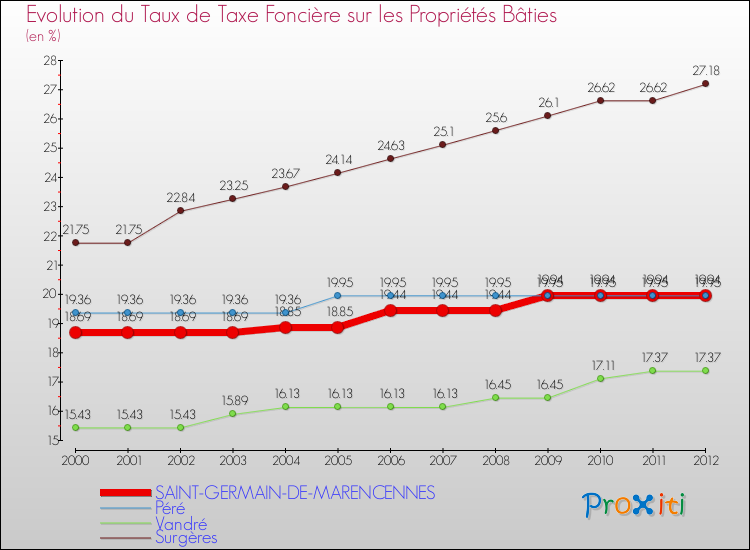 Evolution du taux de la taxe foncière sur le bati pour SAINT-GERMAIN-DE-MARENCENNES et les communes proches de 2000 à 2012 Comparaison des taux de taxe foncière sur le bati pour SAINT-GERMAIN-DE-MARENCENNES et les communes voisines de 2000 à 2012