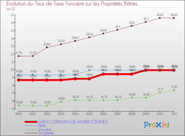 Evolution du taux de la taxe foncière sur le bati pour SAINT-GERMAIN-DE-MARENCENNES et les communes proches Comparaison des taux de taxe foncière sur le bati pour SAINT-GERMAIN-DE-MARENCENNES et les communes voisines