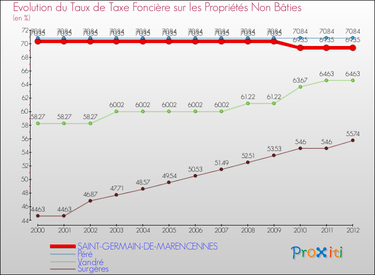 Evolution du taux de la taxe foncière sur les immeubles et terrains non batis pour SAINT-GERMAIN-DE-MARENCENNES et les communes proches de 2000 à 2012 Comparaison des taux de la taxe foncière sur les immeubles et terrains non batis pour SAINT-GERMAIN-DE-MARENCENNES et les communes voisines de 2000 à 2012