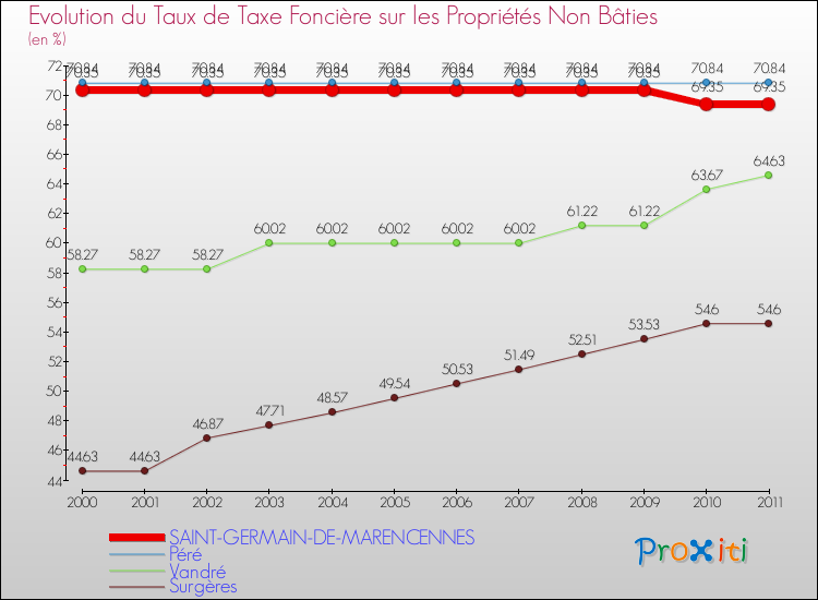 Evolution du taux de la taxe foncière sur les immeubles et terrains non batis pour SAINT-GERMAIN-DE-MARENCENNES et les communes proches Comparaison des taux de la taxe foncière sur les immeubles et terrains non batis pour SAINT-GERMAIN-DE-MARENCENNES et les communes voisines