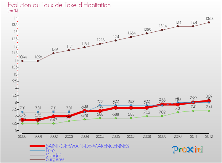Evolution du taux de la taxe d'habitation pour SAINT-GERMAIN-DE-MARENCENNES et les communes proches Comparaison des taux de la taxe d'habitation pour SAINT-GERMAIN-DE-MARENCENNES et les communes voisines