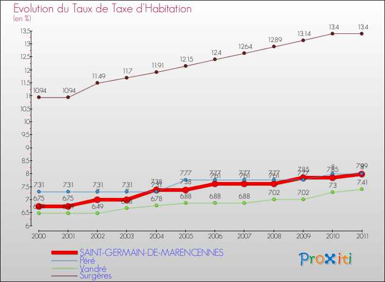 Evolution du taux de la taxe d'habitation pour SAINT-GERMAIN-DE-MARENCENNES et les communes proches Comparaison des taux de la taxe d'habitation pour SAINT-GERMAIN-DE-MARENCENNES et les communes voisines