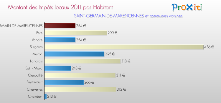Montant des impôts locaux par Habitant pour SAINT-GERMAIN-DE-MARENCENNES et les communes proches Comparaison des impôts locaux par habitant pour SAINT-GERMAIN-DE-MARENCENNES et les communes voisines