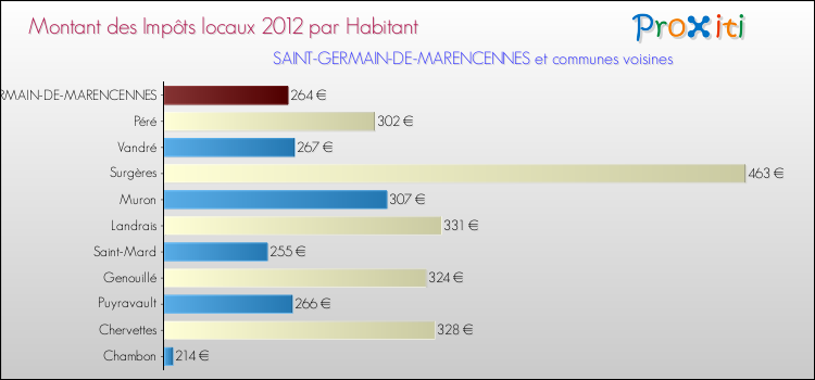 Montant des impôts locaux par Habitant pour SAINT-GERMAIN-DE-MARENCENNES et les communes proches Comparaison des impôts locaux par habitant pour SAINT-GERMAIN-DE-MARENCENNES et les communes voisines