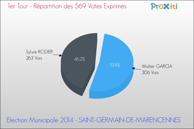 Répartition des votes exprimés au 1er Tour des Elections Municipales 2014 de la commune de SAINT-GERMAIN-DE-MARENCENNES Elections Municipales 2014 - Répartition des votes exprimés au 1er Tour pour la commune de SAINT-GERMAIN-DE-MARENCENNES