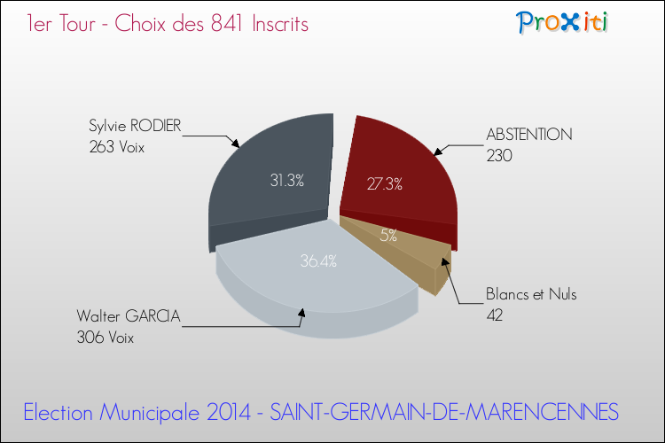 Résultats par rapport aux inscrits au 1er Tour des Elections Municipales 2014 de la commune de SAINT-GERMAIN-DE-MARENCENNES Elections Municipales 2014 - Résultats par rapport aux inscrits au 1er Tour pour la commune de SAINT-GERMAIN-DE-MARENCENNES
