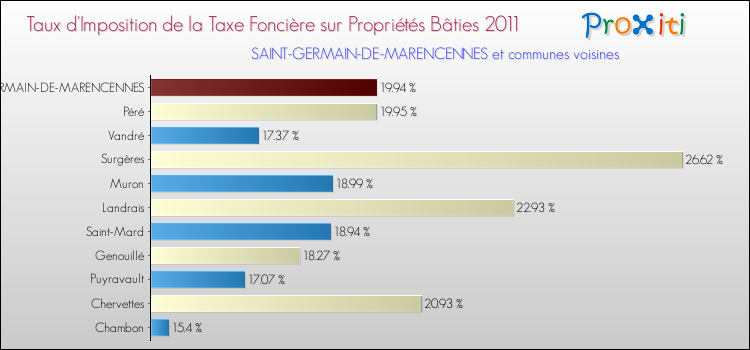Taux d'imposition de la taxe foncière sur le bati 2011 pour SAINT-GERMAIN-DE-MARENCENNES et les communes proches Comparaison des taux d'imposition de la taxe foncière sur le bati 2011 pour SAINT-GERMAIN-DE-MARENCENNES et les communes voisines