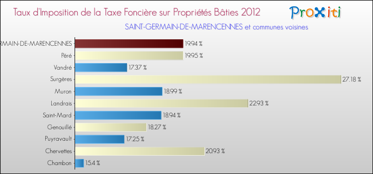 Taux d'imposition de la taxe foncière sur le bati 2012 pour SAINT-GERMAIN-DE-MARENCENNES et les communes proches Comparaison des taux d'imposition de la taxe foncière sur le bati 2012 pour SAINT-GERMAIN-DE-MARENCENNES et les communes voisines