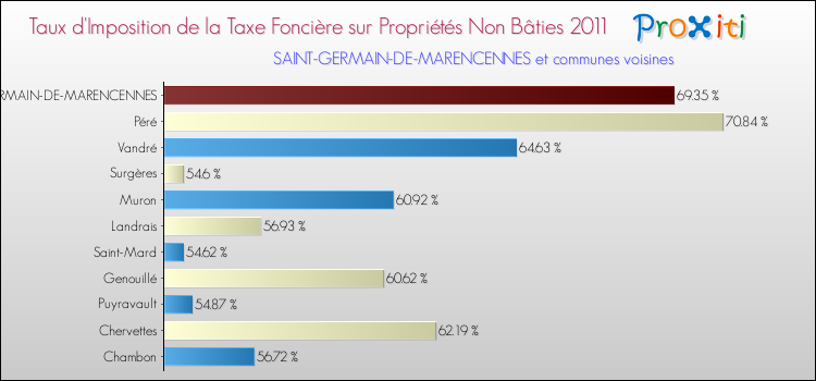 Taux d'imposition de la taxe foncière sur les immeubles et terrains non batis 2011 pour SAINT-GERMAIN-DE-MARENCENNES et les communes proches Comparaison des taux d'imposition de la taxe foncière sur les immeubles et terrains non batis 2011 pour SAINT-GERMAIN-DE-MARENCENNES et les communes voisines