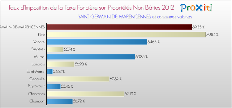 Taux d'imposition de la taxe foncière sur les immeubles et terrains non batis 2012 pour SAINT-GERMAIN-DE-MARENCENNES et les communes proches Comparaison des taux d'imposition de la taxe foncière sur les immeubles et terrains non batis 2012 pour SAINT-GERMAIN-DE-MARENCENNES et les communes voisines