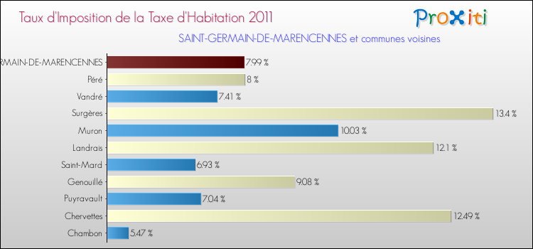 Taux d'imposition de la taxe d'habitation 2011 pour SAINT-GERMAIN-DE-MARENCENNES et les communes proches Comparaison des taux d'imposition de la taxe d'habitation 2011 pour SAINT-GERMAIN-DE-MARENCENNES et les communes voisines