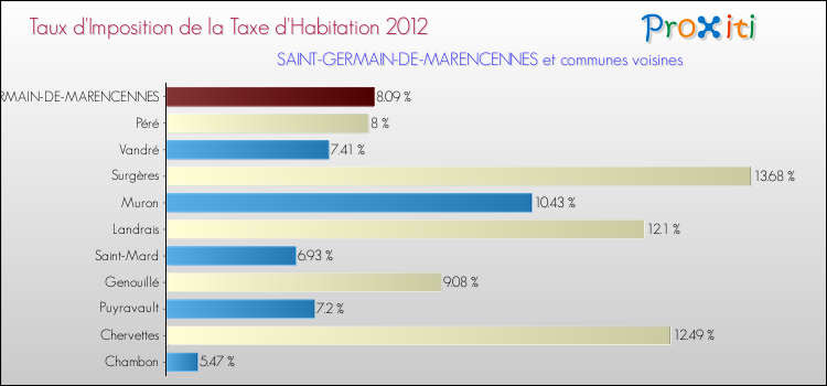 Taux d'imposition de la taxe d'habitation 2012 pour SAINT-GERMAIN-DE-MARENCENNES et les communes proches Comparaison des taux d'imposition de la taxe d'habitation 2012 pour SAINT-GERMAIN-DE-MARENCENNES et les communes voisines