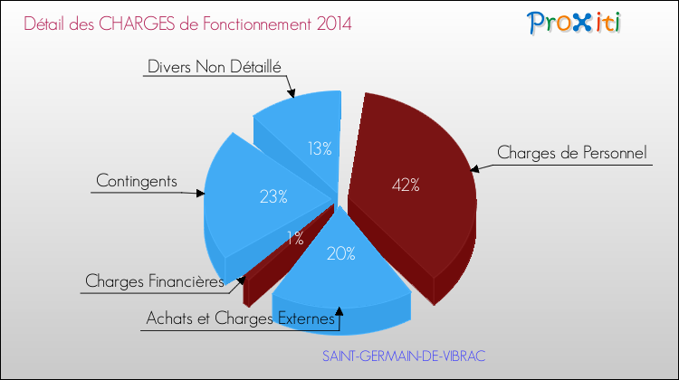 Décomposition des Charges de Fonctionnement 2014 de la commune de SAINT-GERMAIN-DE-VIBRAC Charges de Fonctionnement 2014 pour la commune de SAINT-GERMAIN-DE-VIBRAC
