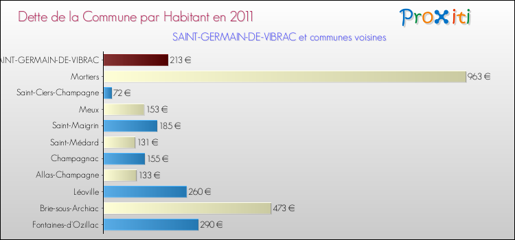 Dette par habitant de la commune en 2011 pour SAINT-GERMAIN-DE-VIBRAC et les communes proches Comparaison de la dette par habitant de la commune en 2011 pour SAINT-GERMAIN-DE-VIBRAC et les communes voisines