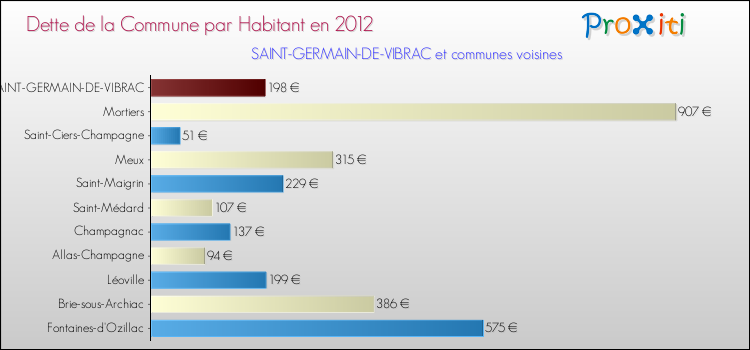 Dette par habitant de la commune en 2012 pour SAINT-GERMAIN-DE-VIBRAC et les communes proches Comparaison de la dette par habitant de la commune en 2012 pour SAINT-GERMAIN-DE-VIBRAC et les communes voisines