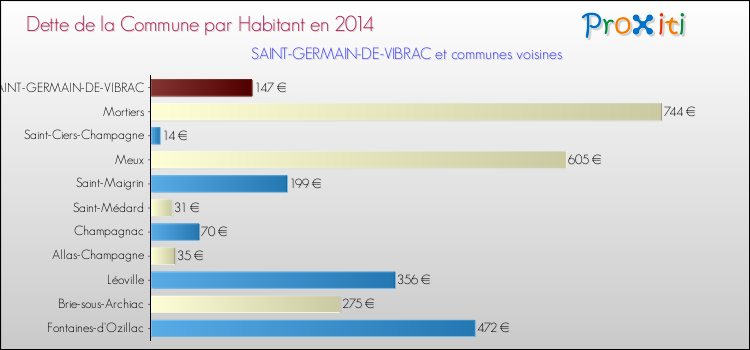 Dette par habitant de la commune en 2014 pour SAINT-GERMAIN-DE-VIBRAC et les communes proches Comparaison de la dette par habitant de la commune en 2014 pour SAINT-GERMAIN-DE-VIBRAC et les communes voisines