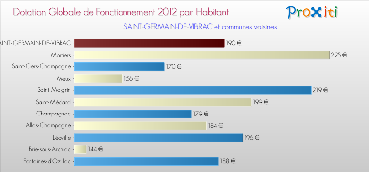 Montant des dotations globales de fonctionnement DGF par Habitant pour SAINT-GERMAIN-DE-VIBRAC et les communes proches Comparaison des des dotations globales de fonctionnement DGF par habitant pour SAINT-GERMAIN-DE-VIBRAC et les communes voisines