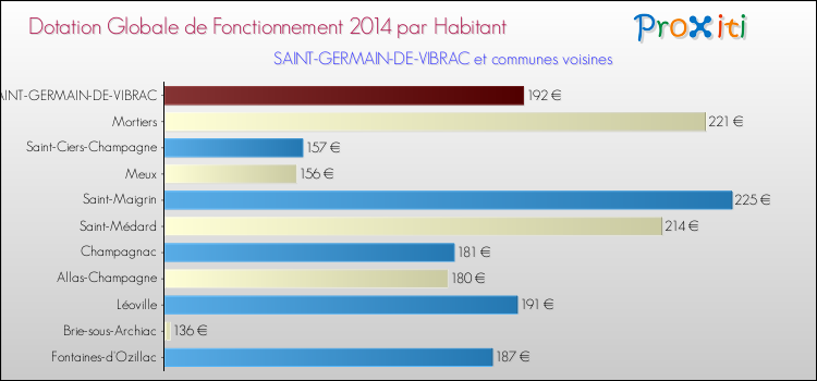 Montant des dotations globales de fonctionnement DGF par Habitant pour SAINT-GERMAIN-DE-VIBRAC et les communes proches en 2014. Comparaison des des dotations globales de fonctionnement DGF par habitant pour SAINT-GERMAIN-DE-VIBRAC et les communes voisines en 2014.