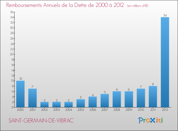 Evolution de l'annuité de la dette pour la commune de SAINT-GERMAIN-DE-VIBRAC de 2000 à 2012 Annuités de la dette pour SAINT-GERMAIN-DE-VIBRAC de 2000 à 2012
