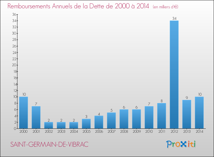 Evolution de l'annuité de la dette pour la commune de SAINT-GERMAIN-DE-VIBRAC de 2000 à 2014 Annuités de la dette pour SAINT-GERMAIN-DE-VIBRAC de 2000 à 2014