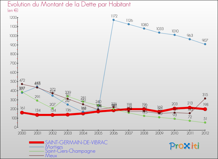 Evolution de la dette par habitant pour la commune de SAINT-GERMAIN-DE-VIBRAC et les communes proches de 2000 à 2012 Comparaison de la dette par habitant pour SAINT-GERMAIN-DE-VIBRAC et les communes voisines de 2000 à 2012