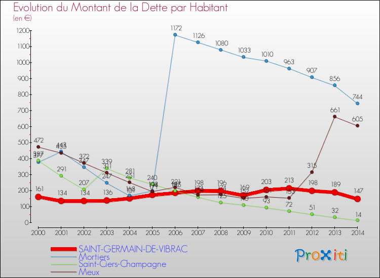 Evolution de la dette par habitant pour la commune de SAINT-GERMAIN-DE-VIBRAC et les communes proches de 2000 à 2014 Comparaison de la dette par habitant pour SAINT-GERMAIN-DE-VIBRAC et les communes voisines de 2000 à 2014