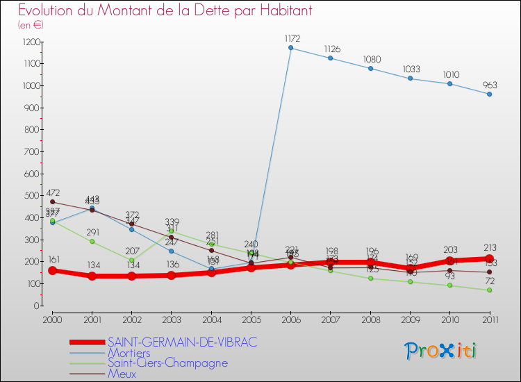 Evolution de la dette par habitant pour la commune de SAINT-GERMAIN-DE-VIBRAC et les communes proches Comparaison de la dette par habitant pour SAINT-GERMAIN-DE-VIBRAC et les communes voisines