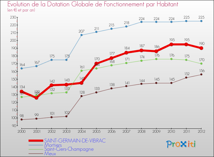Evolution et montant de la dotation globale de fonctionnement par Habitant pour SAINT-GERMAIN-DE-VIBRAC et les communes proches Comparaison des dotations globales de fonctionnement par habitant pour SAINT-GERMAIN-DE-VIBRAC et les communes voisines