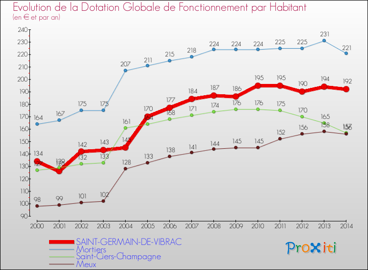 Evolution et montant de la dotation globale de fonctionnement par Habitant pour SAINT-GERMAIN-DE-VIBRAC et les communes proches de 2000 à 2014. Comparaison des dotations globales de fonctionnement par habitant pour SAINT-GERMAIN-DE-VIBRAC et les communes voisines de 2000 à 2014.