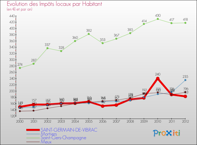 Evolution et montant des impôts locaux par Habitant pour SAINT-GERMAIN-DE-VIBRAC et les communes proches Comparaison des impôts locaux par habitant pour SAINT-GERMAIN-DE-VIBRAC et les communes voisines