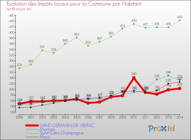 Evolution et montant des impôts locaux par Habitant pour SAINT-GERMAIN-DE-VIBRAC et les communes proches de 2000 à 2014 Comparaison des impôts locaux par habitant pour SAINT-GERMAIN-DE-VIBRAC et les communes voisines de 2000 à 2014