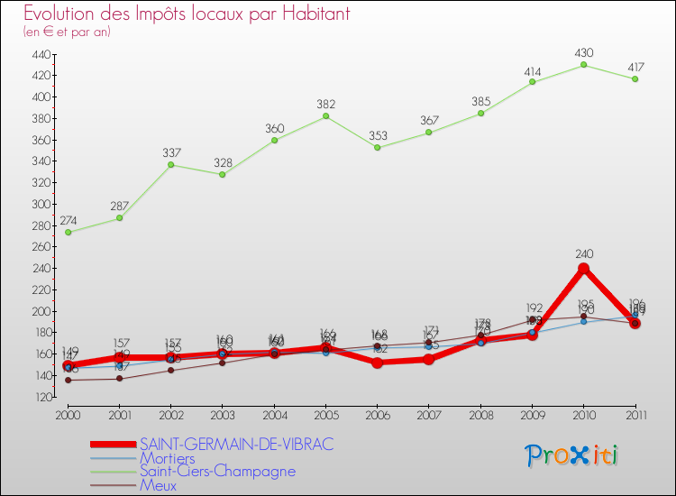 Evolution et montant des impôts locaux par Habitant pour SAINT-GERMAIN-DE-VIBRAC et les communes proches Comparaison des impôts locaux par habitant pour SAINT-GERMAIN-DE-VIBRAC et les communes voisines