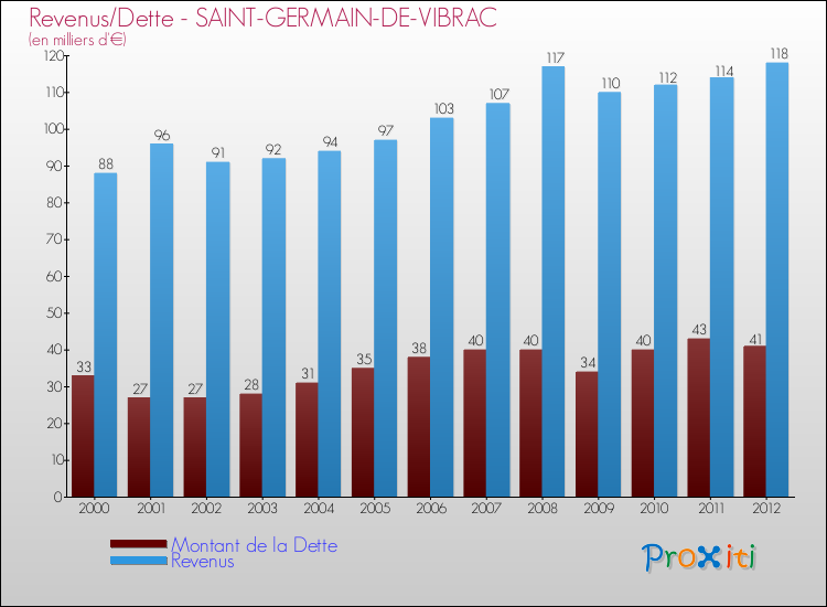 Evolution comparée de la dette et des revenus pour la commune de SAINT-GERMAIN-DE-VIBRAC de 2000 à 2012 Comparaison de la dette et des revenus pour SAINT-GERMAIN-DE-VIBRAC de 2000 à 2012